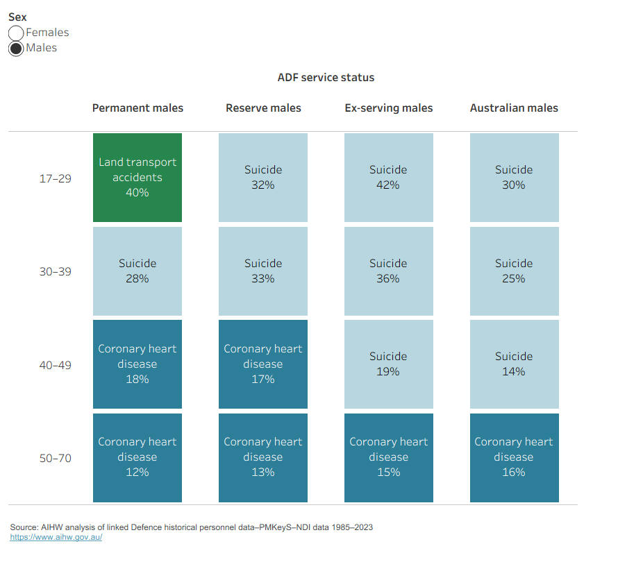 This figure shows tiles for the leading cause of death among ADF veterans and all Australians by sex, age group and service status for the period of 1997 to 2023.