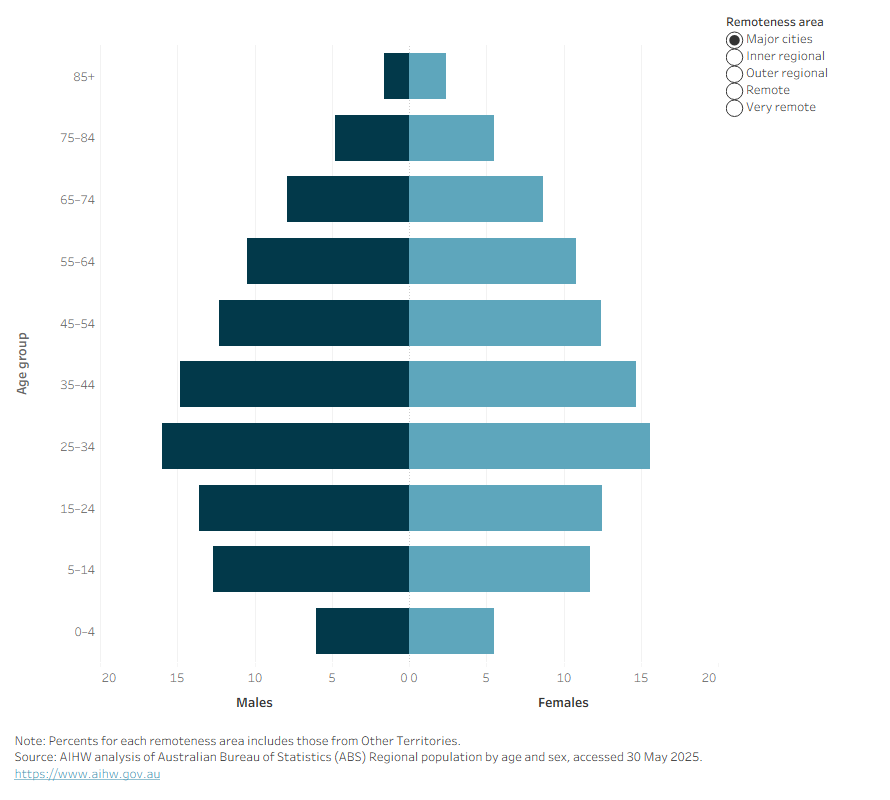 This graph butterfly chart shows that, on average, people living in Remote and very remote areas are younger than those in Major cities. The highest proportion of older Australians aged 65+ live in Inner regional and Outer regional areas.
