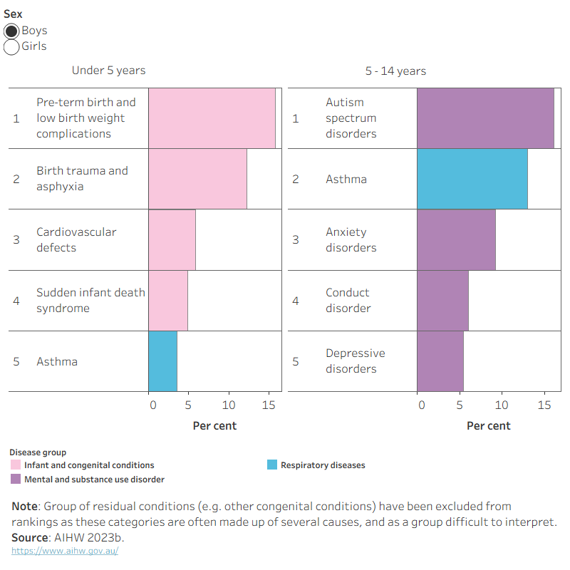 The leading causes of burden for boys aged under 5 ranked from first to fifth were: pre-term birth and low birthweight complications, birth trauma and asphyxia, cardiovascular defects, sudden infant death syndrome and asthma. For boys aged 5–14, the leading causes from first to fifth were: autism spectrum disorders, asthma, anxiety disorders, conduct disorder and depressive disorders.The leading causes of burden for girls aged under 5 ranked from first to fifth were: pre-term birth and low birthweight complications, birth trauma and asphyxia, cardiovascular defects, sudden infant death syndrome and asthma. For girls aged 5–14, the leading causes from first to fifth were: asthma, anxiety disorders , depressive disorders, autism spectrum disorder and conduct disorder.