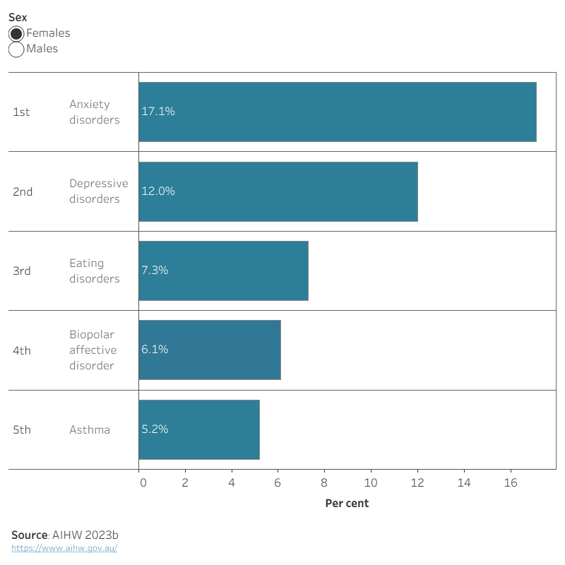 This horizontal bar chart shows the top five leading causes of total burden among young people by sex for 2023. The leading cause of burden for females was anxiety disorders (17.1%), followed by: depressive disorders (12%), eating disorders (7.3%), bipolar affective disorder (6.1%), and asthma (5.2%). For males, the leading cause of burden was suicide/self-inflicted injuries (12.7%), followed by: anxiety disorders (10.7%), depressive disorders (6.8%), autism spectrum disorders (5%) and asthma (4.8%). 
