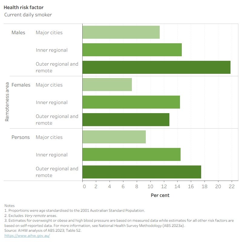 For most risk factors, prevalence was similar across all remoteness areas, except current daily smoking and excessive alcohol consumption which was higher outside of Major cities.