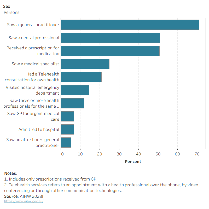 This horizontal bar chart shows that in 2022–23, the most common health service used by people aged 15–24 in the 12 months before the survey was: seeing a general practitioner (GP) (70.9%), seeing a dental professional (50.8%), and receiving a prescription for medication (50.7%).                                                                                                                                                                                                                                                   