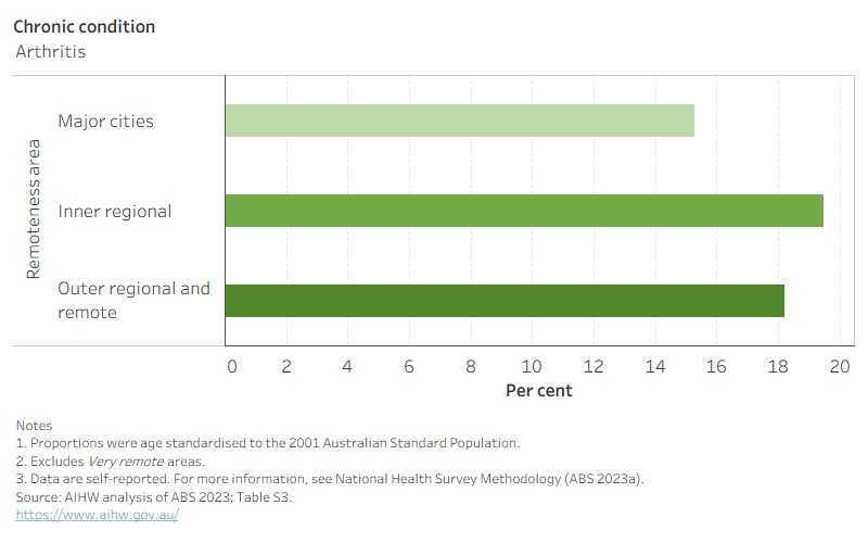 The prevalence of most chronic conditions was similar across remoteness areas, but rates of arthritis and mental and behavioural conditions were higher outside of Major cities. 