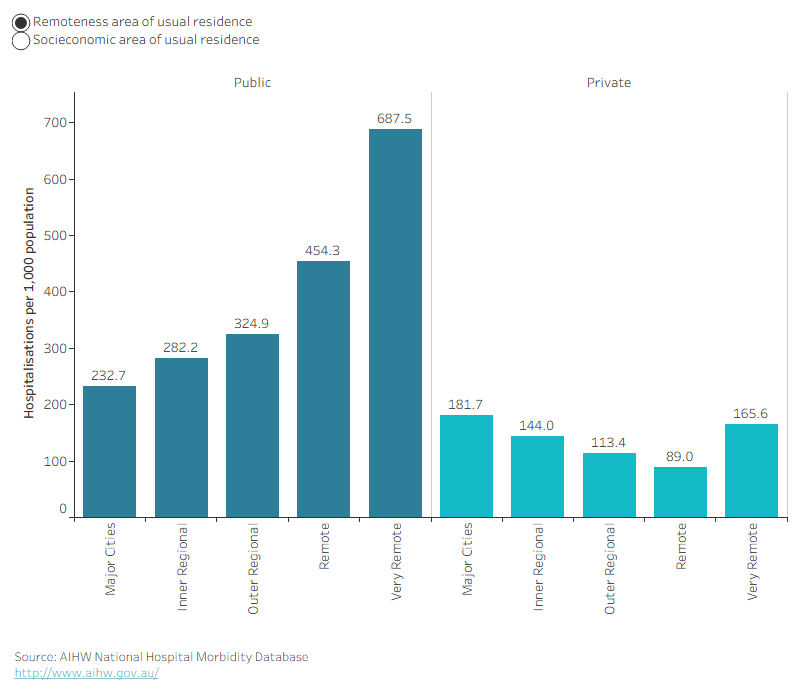 In 2024–25 Hospitalisations per 1,000 population decreased for public hospitals and increased for private hospitals as the level of disadvantage decreases.