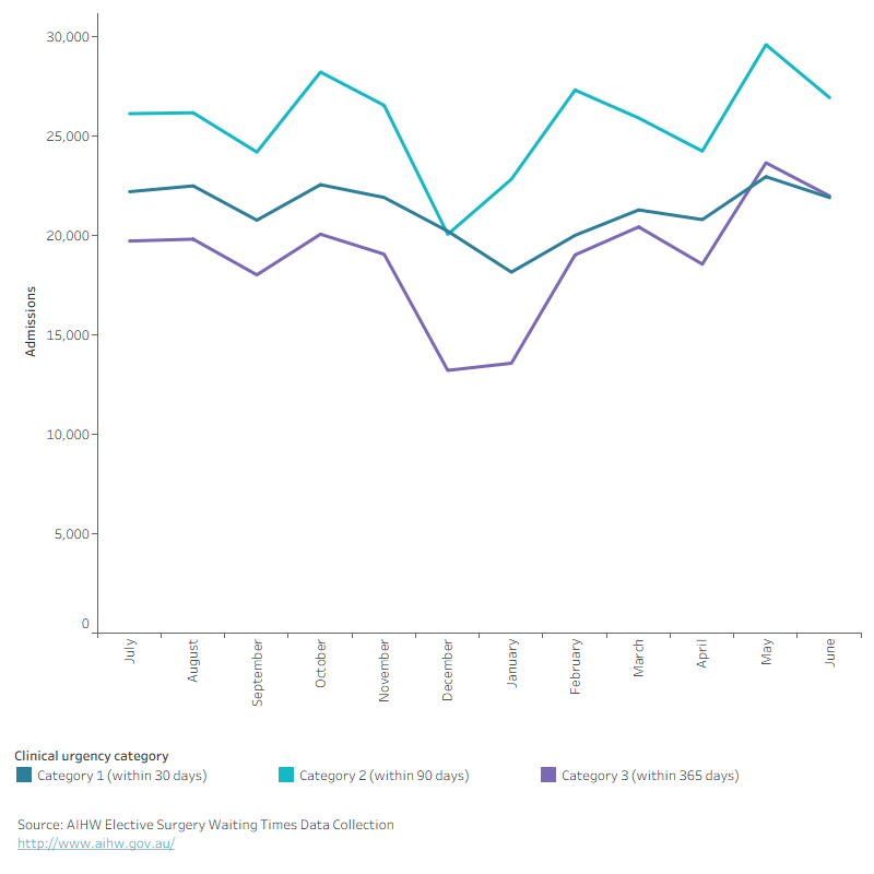 The number of admissions drops substantially for all clinical urgency categories between December and February.