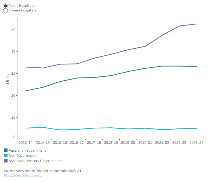 The line chart shows that the state and territory governments consistently spent the most on public hospitals whilst non-government entities consistently spent the most on private hospitals.