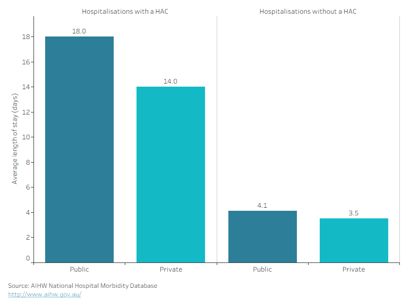 In 2024-25, the average length of stay for overnight hospitalisations with a hospital-acquired complication was 18 days for public hospitals and 14 days for private hospitals. 