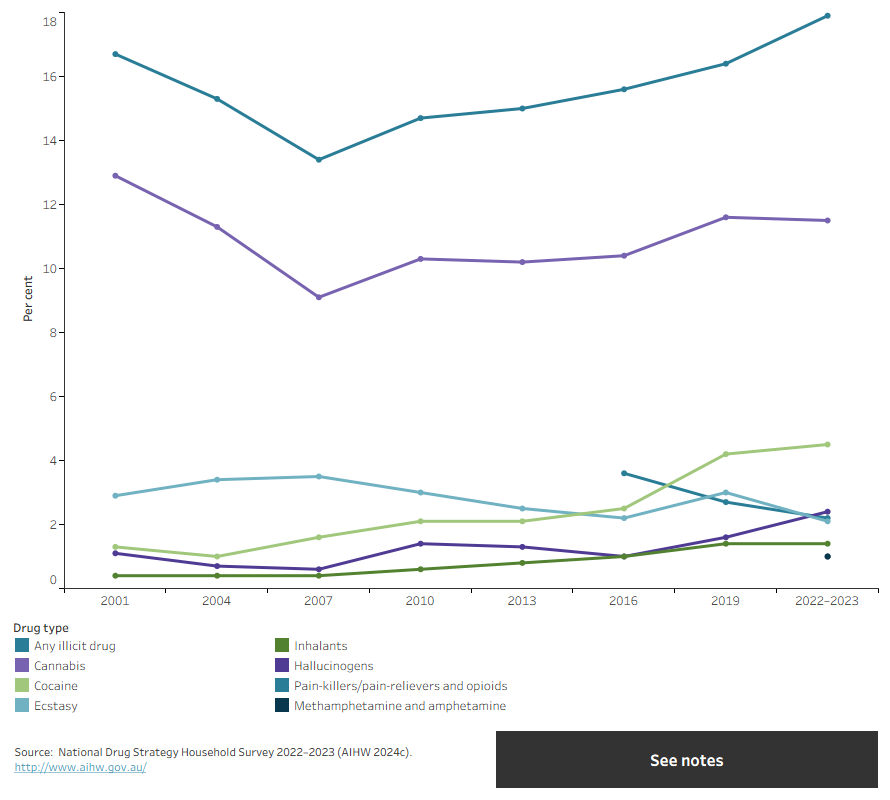 The line graph shows that recent use of any illicit drug decreased between 2001 and 2007, then increased to 2022–2023. Cannabis was the main driver of this effect.