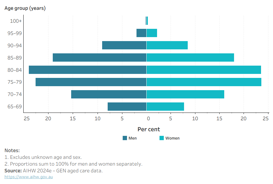 The butterfly chart shows that the age distribution of home support use by Australians aged 65 and over was similar among women and men.