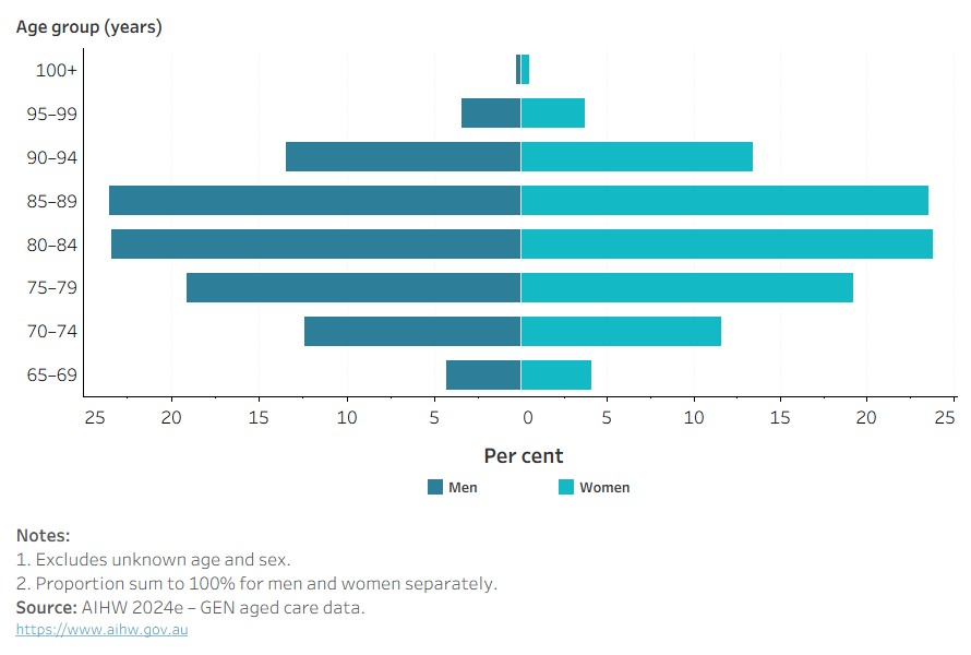 The butterfly chart shows that the age groups with the highest proportion of people using home care were those aged 80–84 and 85–89 for both men and women.