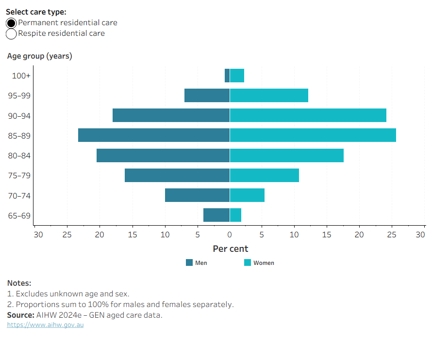 The butterfly chart shows the age distribution of permanent and respite residential aged care use differed by sex, with more men aged 65–84 using residential aged care compared with women and more women aged 85 and older using residential aged care compared with men.