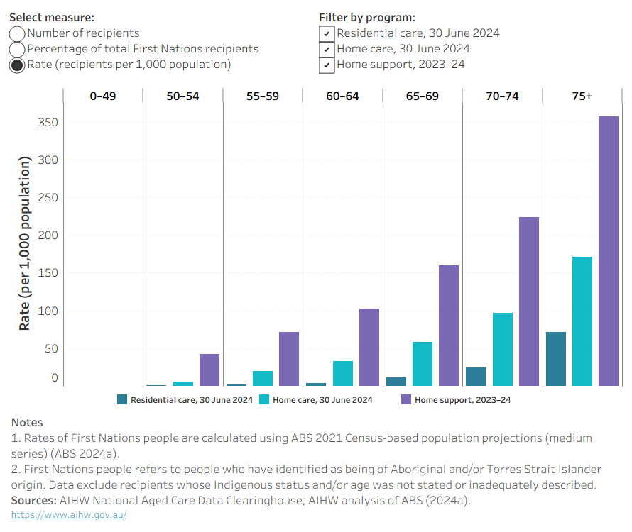 Column chart showing the number, proportion and rate of First Nations people using home support, home care and residential aged care, increasing with age.