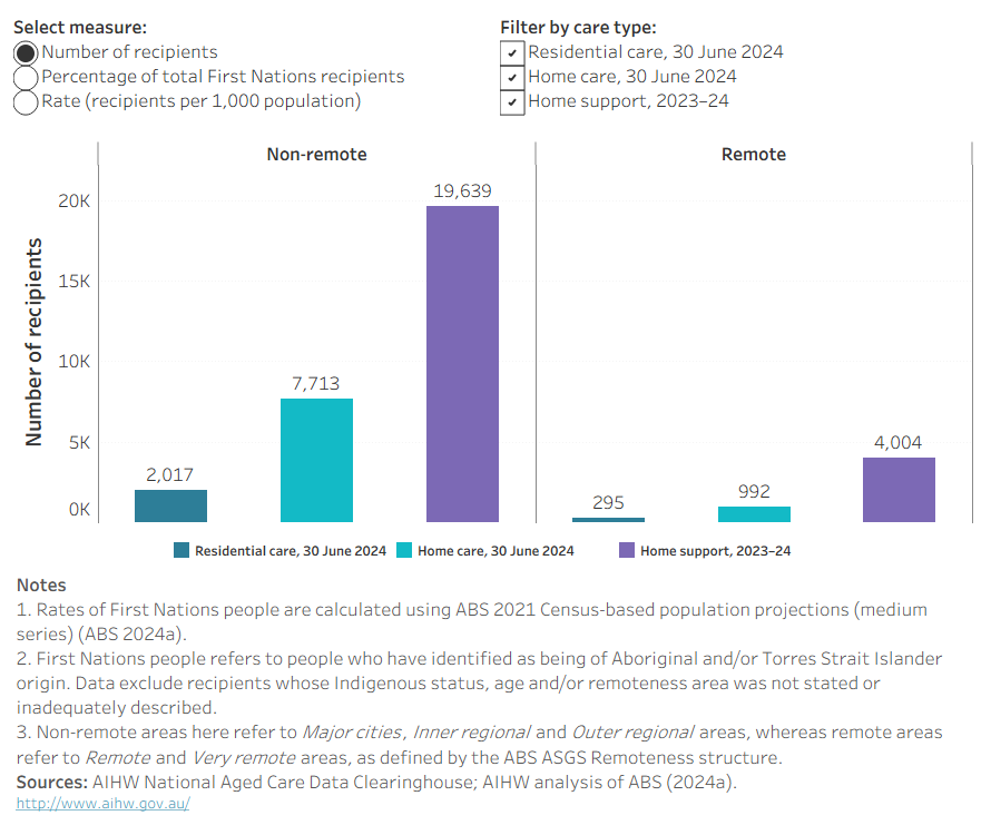Columns chart showing the number, proportion and rate of First Nations people using home support, home care and residential aged care by remoteness. Aged care is mostly used more in non-remote areas. 
