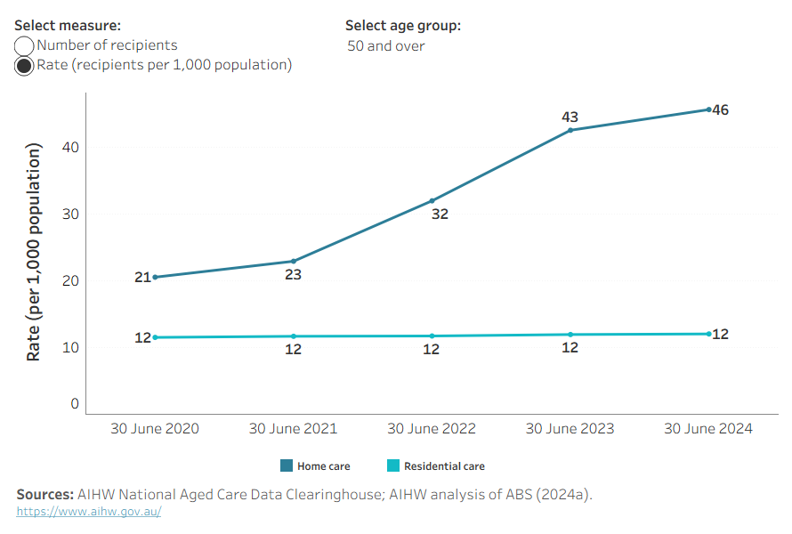 Line chart showing number and rate of home care and residential care use among First Nations people over time. While home care use has increased, the trend for residential care is more complex.