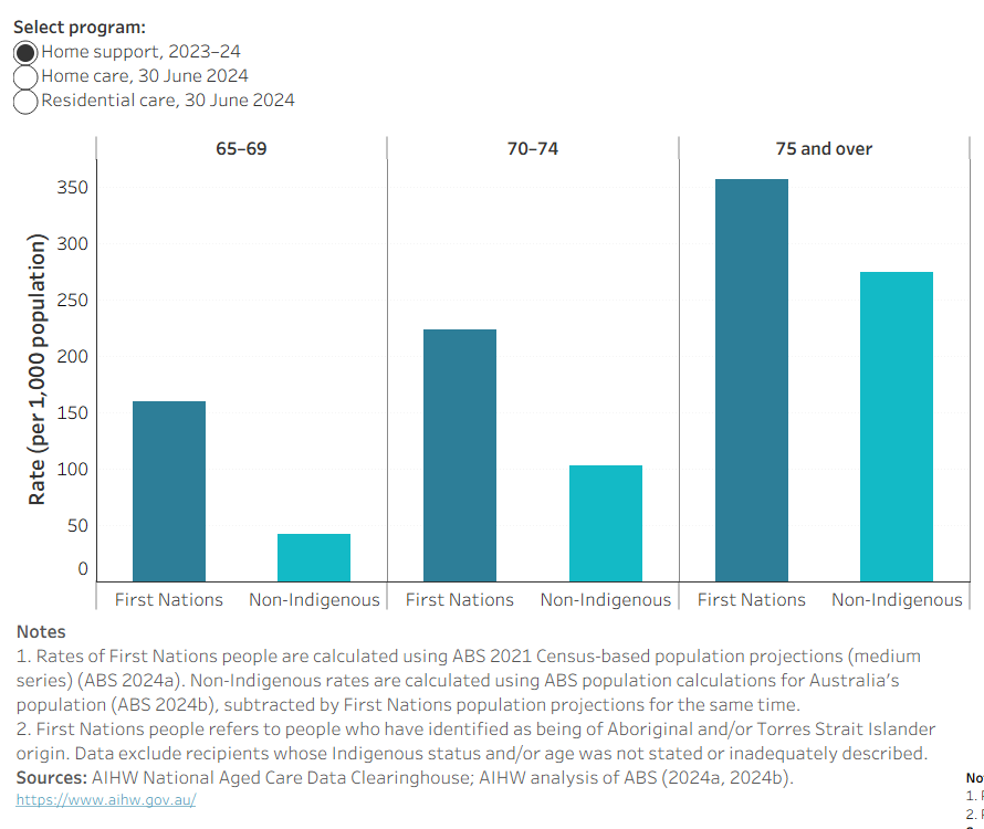 Column chart showing the rate of First Nations and non-Indigenous aged care services. First Nations people generally use aged care services at a higher rate than non-Indigenous people.