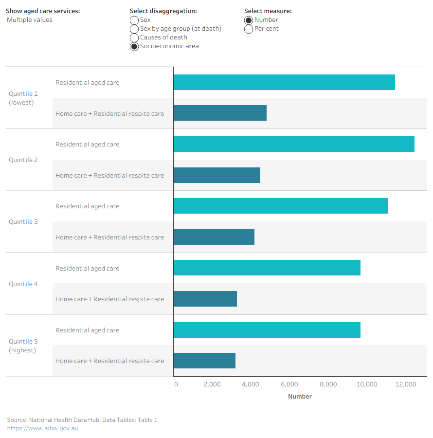 This chart shows the sociodemographic characteristics of the study population by aged care service type use. It shows breakdowns by sex, age, cause of death and socioeconomic status.
