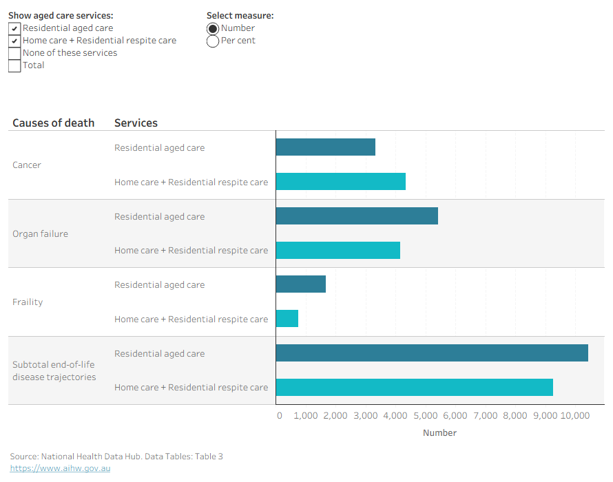 This graph shows receipt of specialist palliative care by cause of death and aged care service use type.