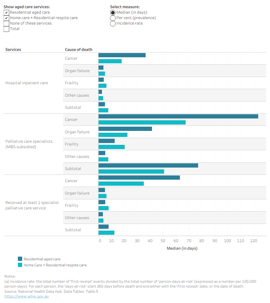 This graph shows the median number of days from receipt of first specialist palliative care service to death in the last year of life, by end-of-life disease trajectories and aged care services.