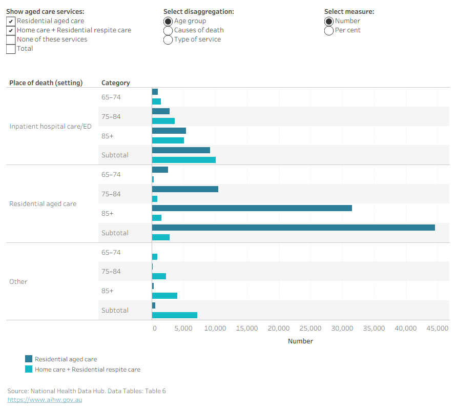 This bar graph shows place of death by age group, cause of death and type of aged care service.