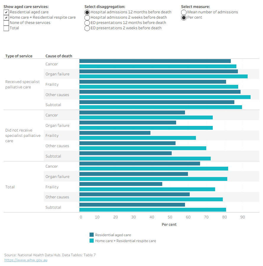 Chart shows unplanned hospital and emergency department admissions in the last year of life, by cause of death and aged care service use type