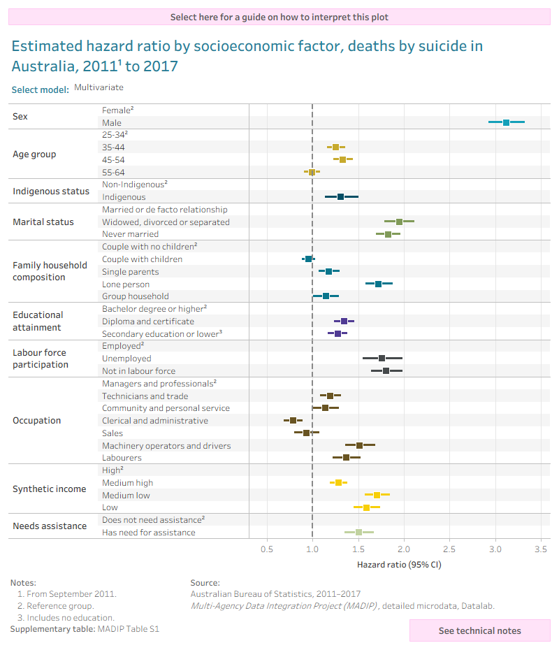 This chart shows the output from competing-risks regression models to explore the association between socioeconomic factors and deaths by suicide. For simplicity and ease of understanding, the model estimates are reported as hazard ratios.Results from four models: univariate, multivariate, stratified: males and stratified: females can be displayed in this chart. The univariate model does not adjust for the other socioeconomic factors, while multivariate model adjusts for all other factors. The stratified: males and stratified: females models are multivariate models for only males and females, respectively.