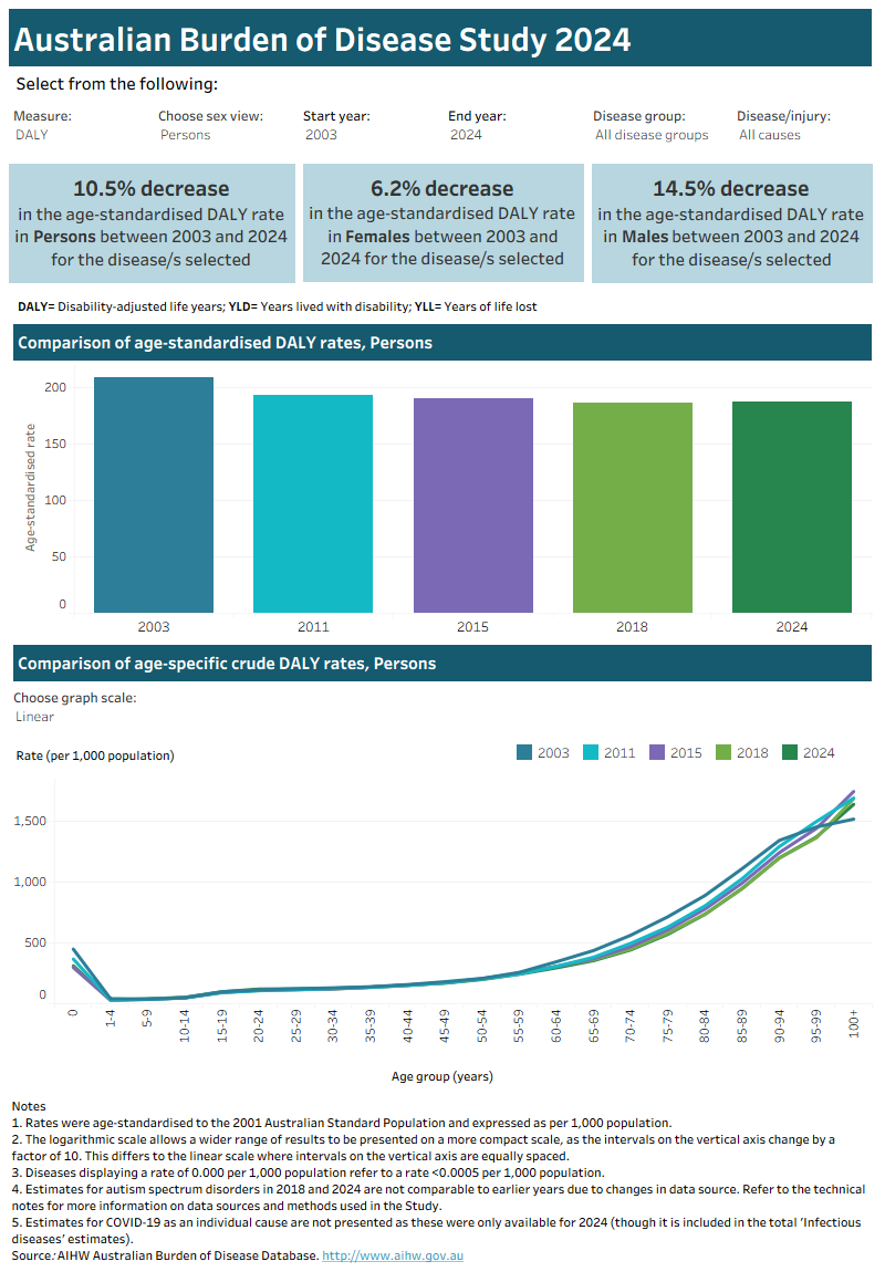 This interactive visualisation compares disease burden for each data year (2003, 11, 15, 18 &amp; 24), by type of burden, sex, disease group and disease.