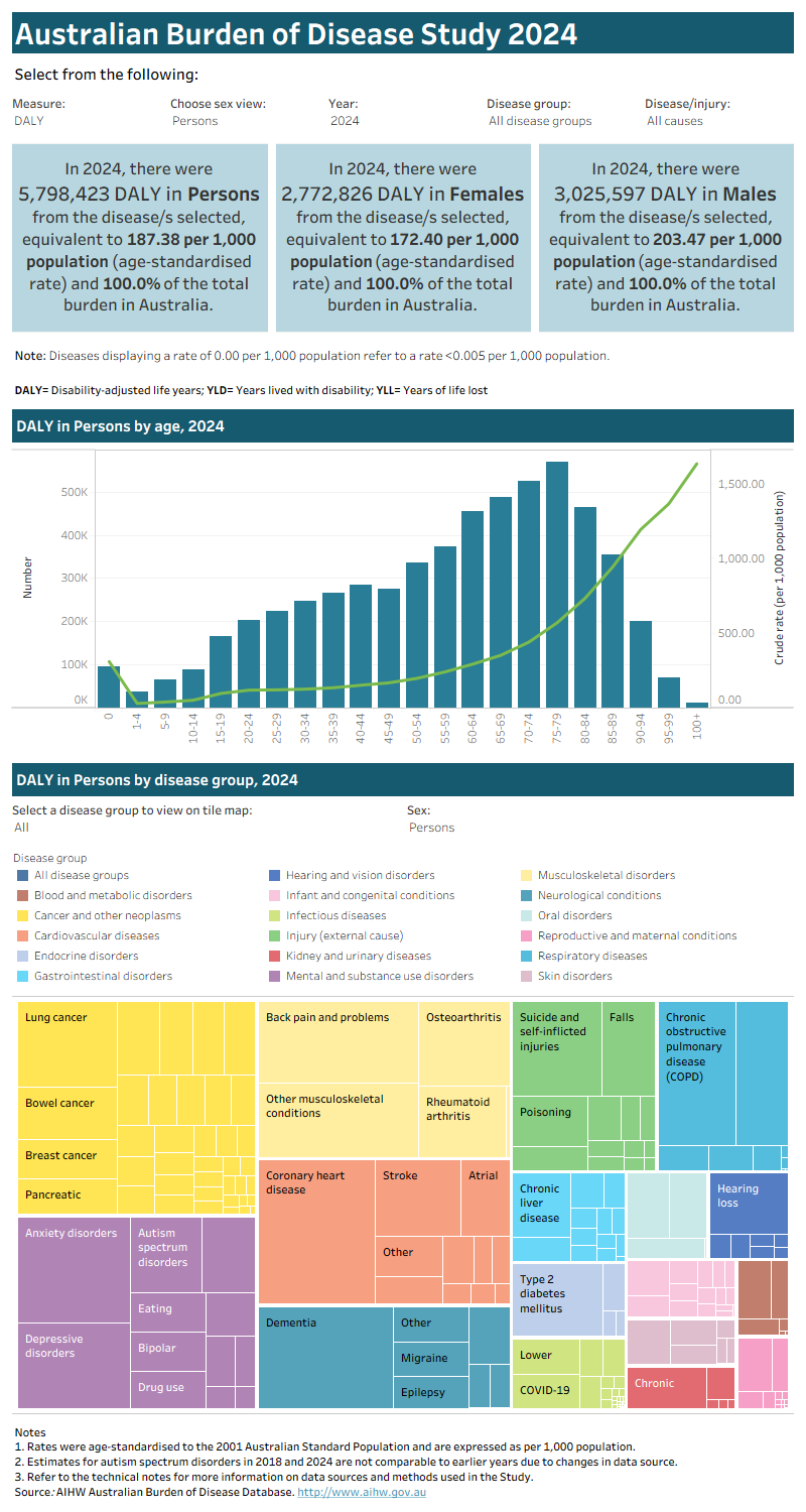 This interactive visualisation gives an overview of disease burden in Australia, by type of burden, year, sex, disease group and disease.