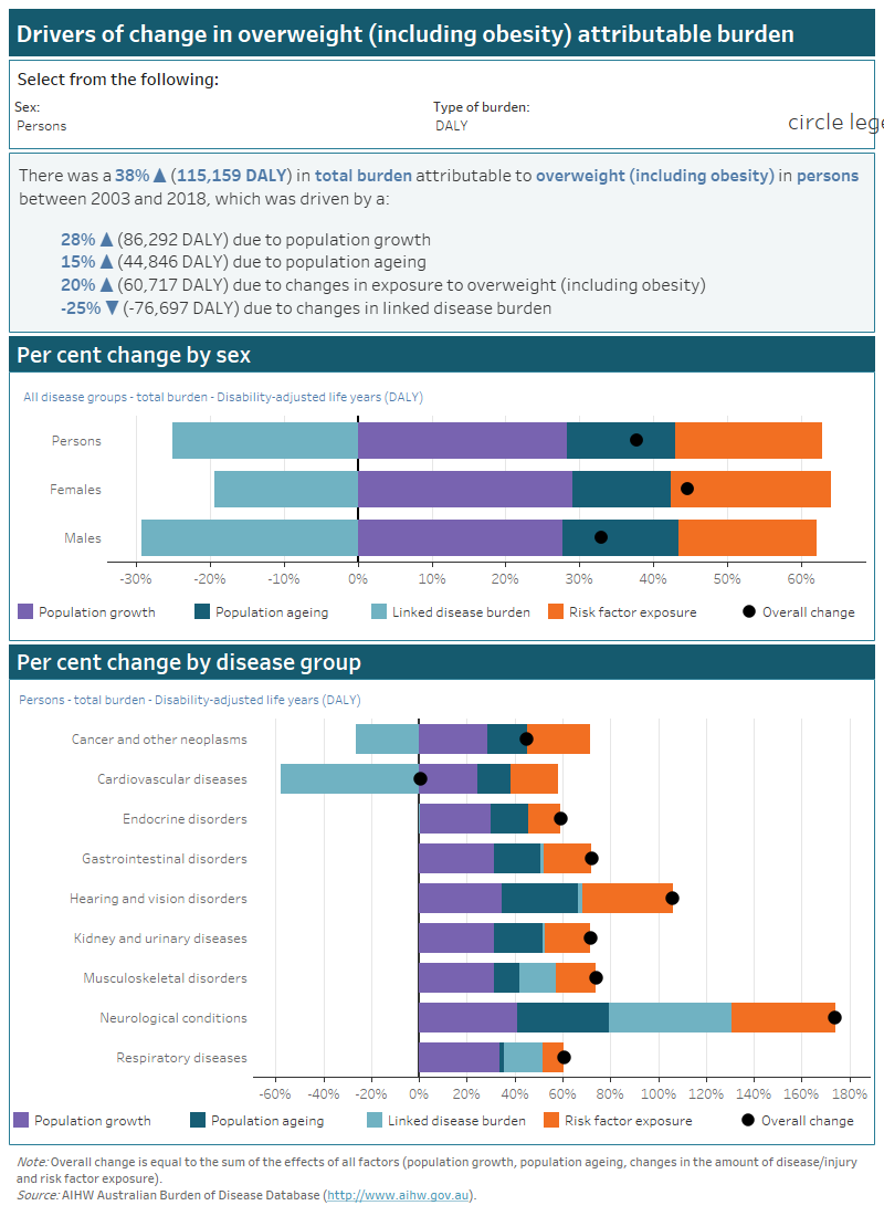 Australian Burden Of Disease Study 2018: Interactive Data On Risk ...