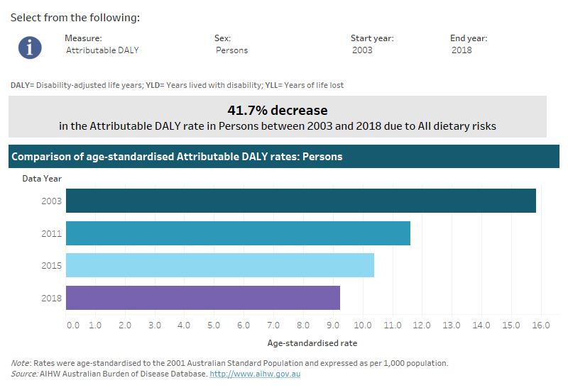 Australian Burden Of Disease Study 2018: Interactive Data On Risk ...