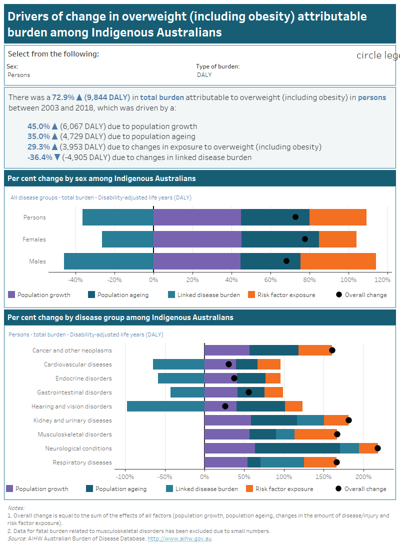 Australian Burden Of Disease Study 2018: Interactive Data On Risk ...