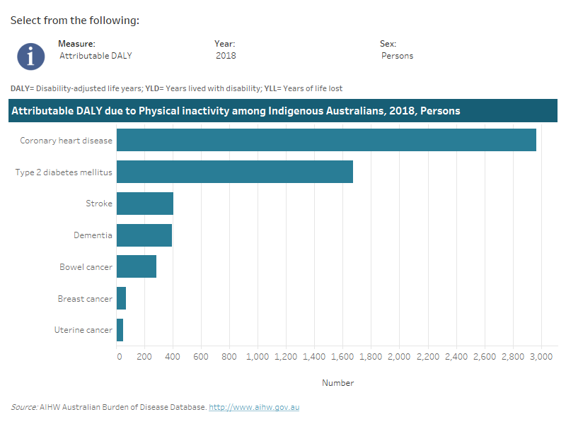 Australian Burden Of Disease Study 2018: Interactive Data On Risk ...