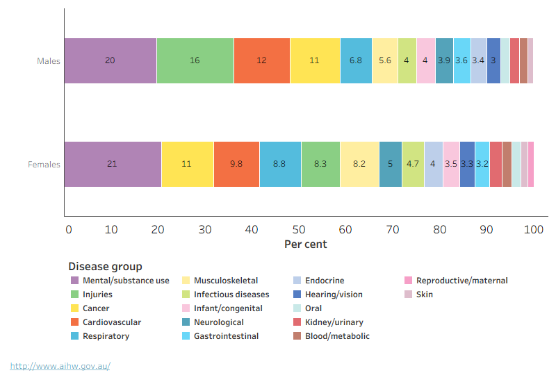 A stacked bar chart showing the disease groups and the proportion of burden they contribute, by sex. For both sexes, mental/substance use disorders contribute the largest proportion of burden.