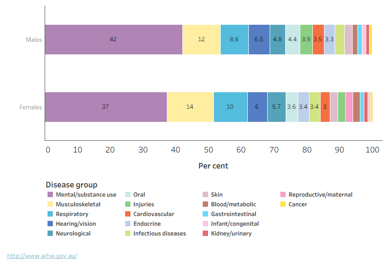 A stacked bar chart showing the disease groups and the proportion of non-fatal burden they contribute, by sex. The top 5 disease groups are the same for both sexes.