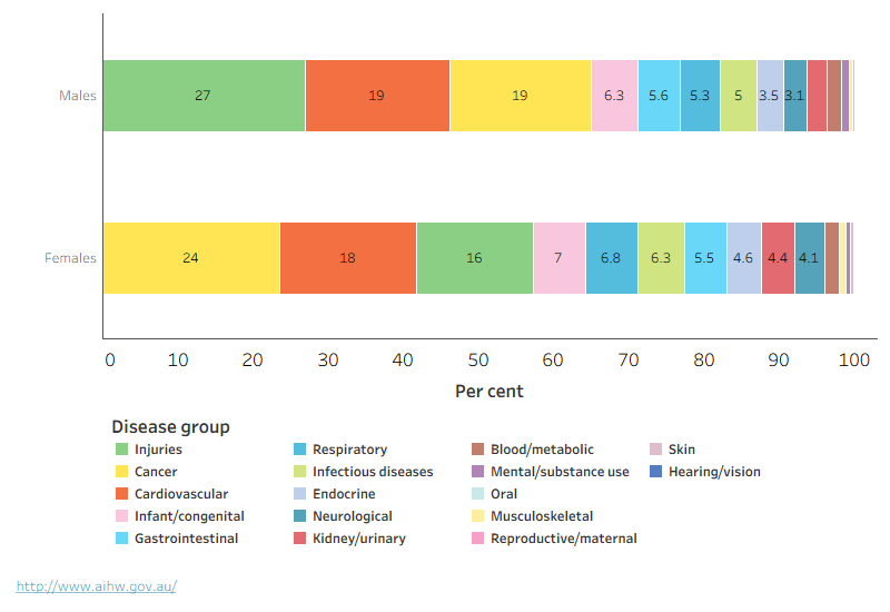 A stacked bar chart showing the disease groups and the proportion of fatal burden they contribute, by sex. For males, injuries contributed the most burden, while for females it was cancer.