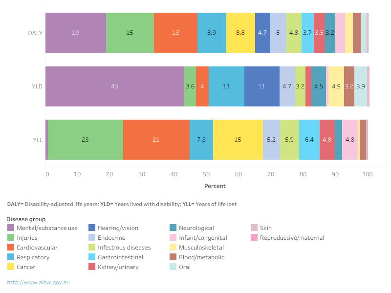 Stacked bar chart showing proportional contribution of disease groups to excess burden, by burden type. For both DALY and YLD, mental health conditions and substance use disorders was the largest contributor to excess burden. For YLL, injuries was the largest contributor to excess YLL burden.