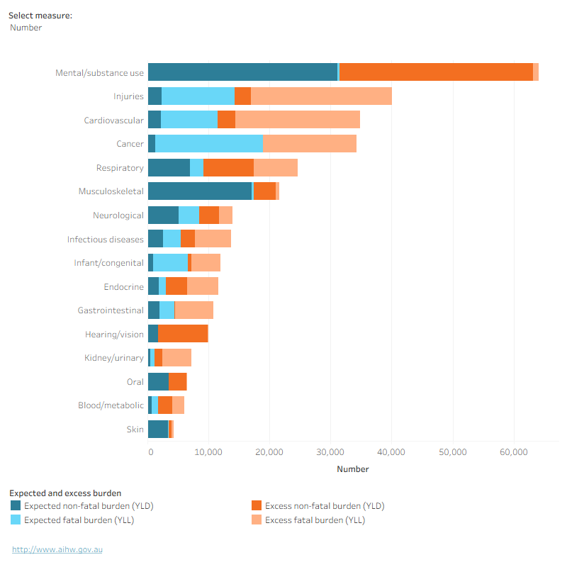 Stacked bar chart showing expected and excess YLL and YLD burden, by type of burden and disease group. Mental health conditions and substance use disorders had the largest number of excess YLD burden and injuries had the largest number of excess YLL burden.