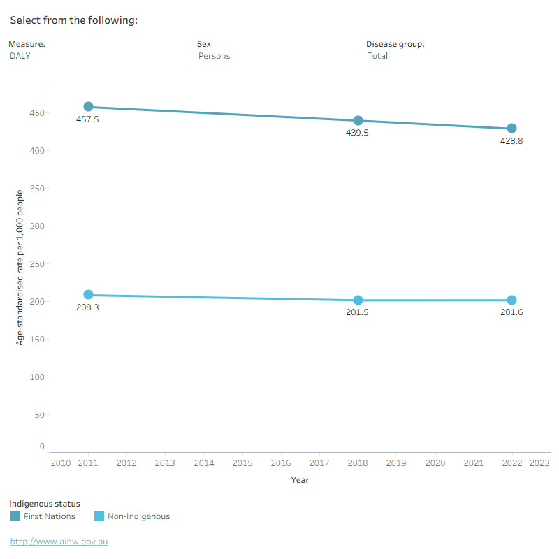 Line graph showing change in age-standardised burden rates over between 2011 and 2022 for First Nations people and non-Indigenous Australians, by type of burden, sex and disease group. There was a larger proportional decrease in the rate of total burden for First Nations people than non-Indigenous people.