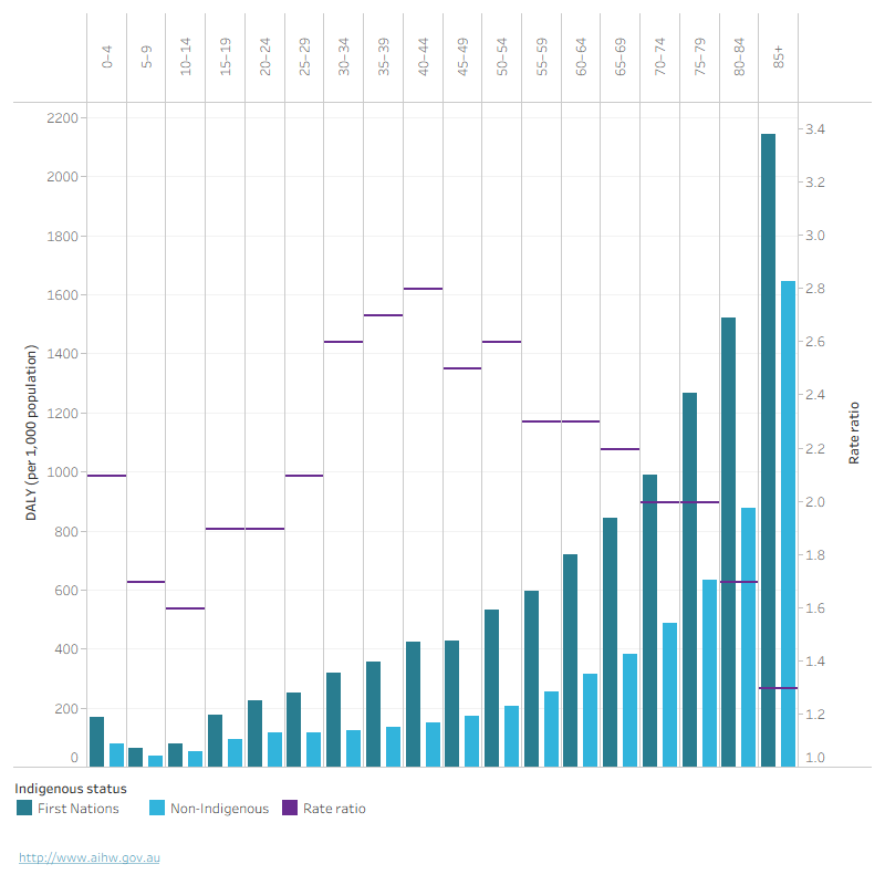 Grouped column chart showing both absolute and relative difference by Indigenous status. Across all age groups, First Nations people experience higher rates of burden than non-Indigenous people.