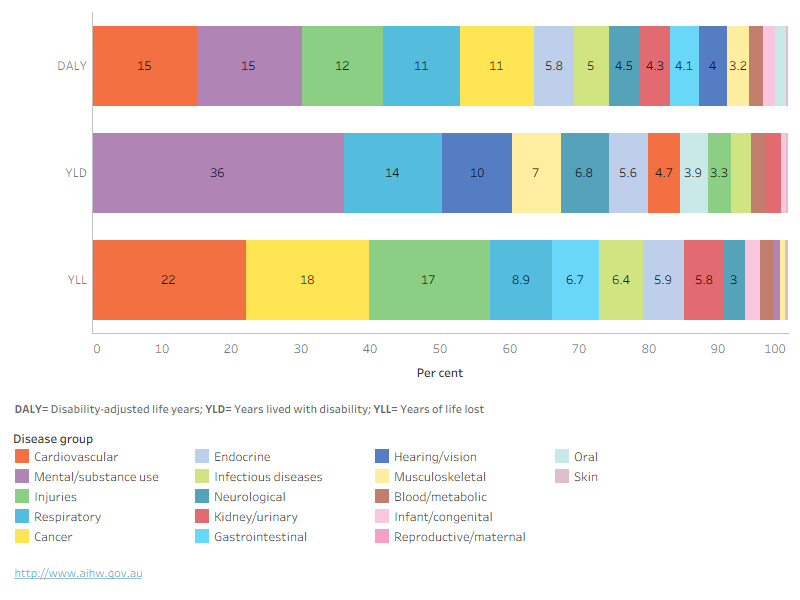 Stacked bar chart showing proportional contribution of disease groups to the gap by type of burden. For DALY and YLL, cardiovascular was the largest contributor. For YLD, it was mental health conditions and substance disorders use.