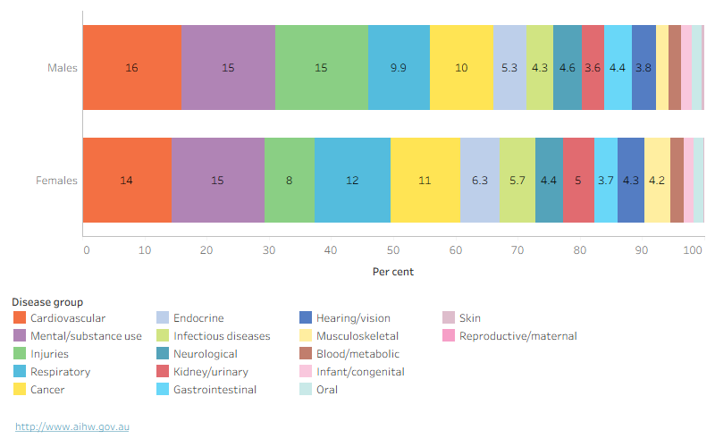 Stacked bar chart showing proportional contribution of diseases groups to the gap in DALY, by sex. For males, the largest contributor was cardiovascular diseases, while for females, it was mental health conditions and substance disorders use.