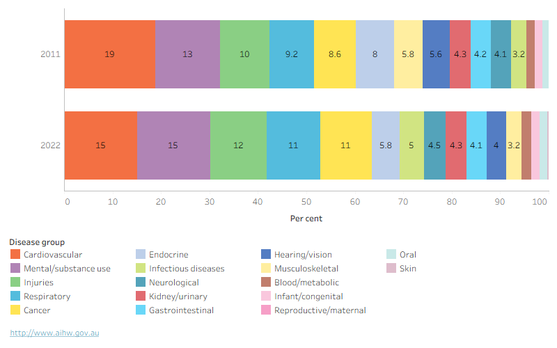 Stacked bar chart showing proportional contribution of disease groups to the gap (based on DALY rate difference) between 2011 and 2022. The top five causes remained the same between years and their contribution increased for all causes, except cardiovascular diseases.