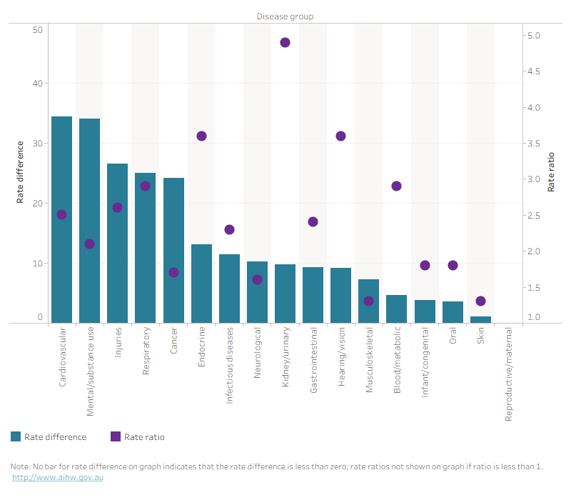 Combined column chart showing the gap (rate ratio and rate difference) in total burden by disease group. The largest rate ratio was for kidney &amp; urinary diseases and the largest rate difference was for cardiovascular diseases.