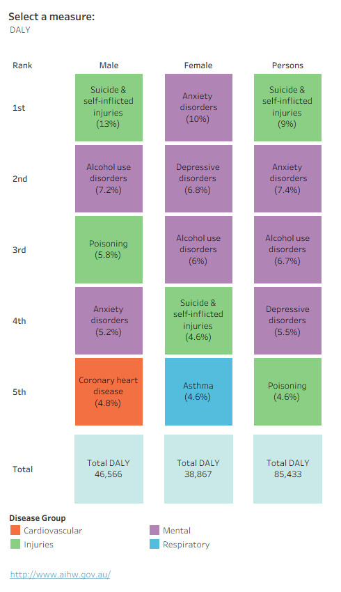 Tile map showing the top specific causes by sex and burden type. For males suicide &amp; self-inflicted injuries was the largest contributing individual cause of total burden, while for females, it was anxiety disorders.