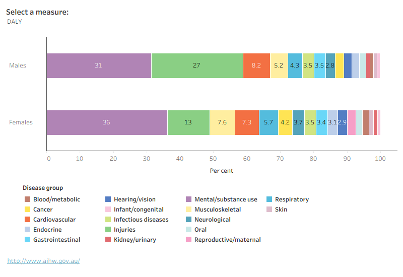 Stacked bar chart showing proportional burden splits by sex. For both males and females, mental health conditions and substance use disorders use was the leading contributor to DALY, followed by injuries.