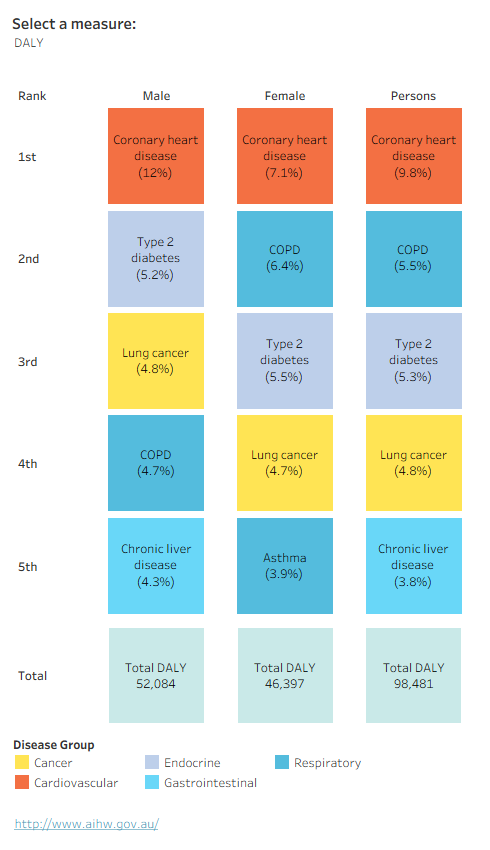 Tile map showing the top specific causes by sex and burden type. For males and females, coronary health disease was the largest contributing individual cause of total burden.