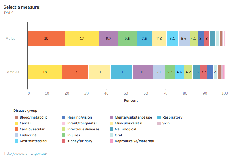 Stacked bar chart showing proportional burden splits by sex. For males, cardiovascular diseases was the leading contributor to DALY, while for females it was cancer.