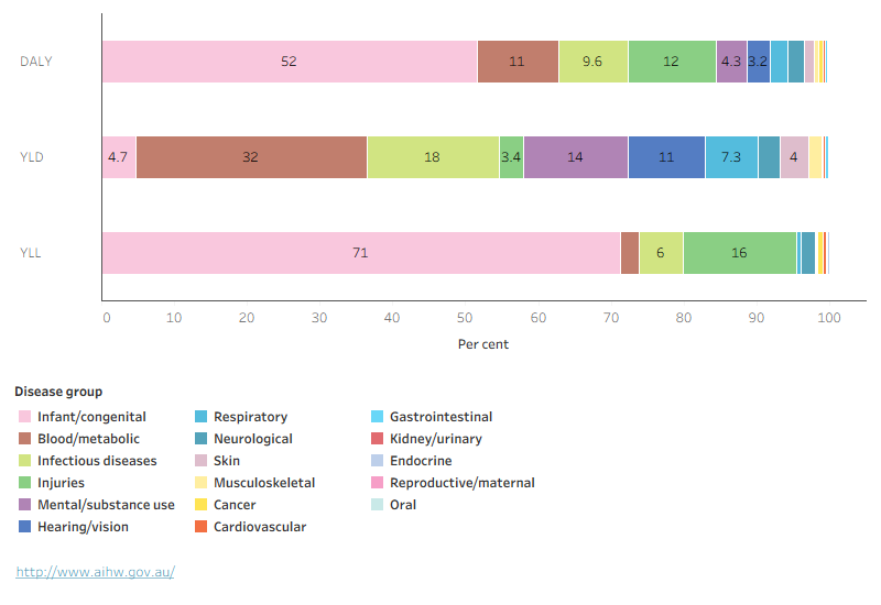 Stacked bar chart showing proportions of burden by disease group. For this age group, most YLL comes from infant &amp; congenital conditions, while most YLD comes from blood &amp; metabolic conditions.