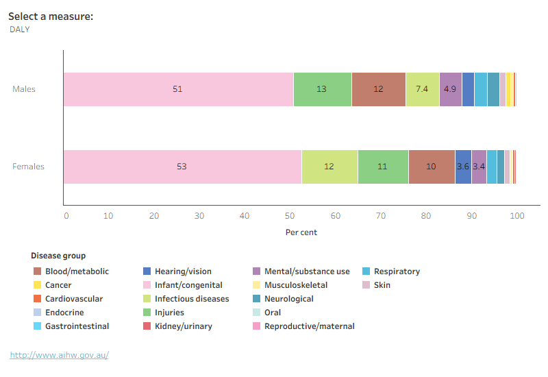 Stacked bar chart showing proportional burden splits by sex. For both males and females, infant &amp; congenital conditions contributed just over half of all burden.