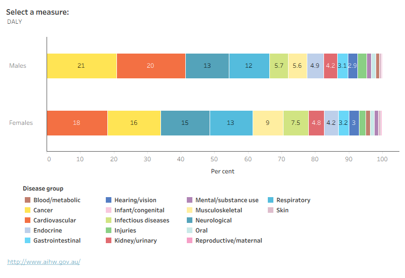 Stacked bar chart showing proportional burden splits by sex. For males, cancer was the largest contributor to DALY, while for females it is cardiovascular diseases.