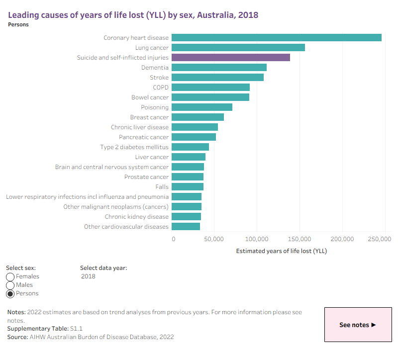 The interactive data visualisation shows the leading causes for years of life lost (YLL) based on leading causes of mortality in Australia. Sex (females, males, persons) and data year can be selected for viewing. Highlighted in purple indicates YLL due to suicide and self-inflicted injuries.